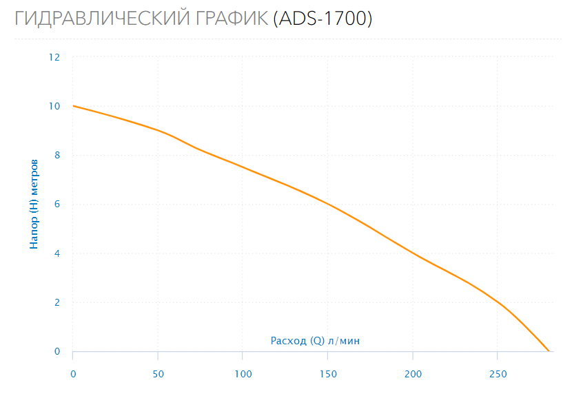 Насос дренажный ADS-1700