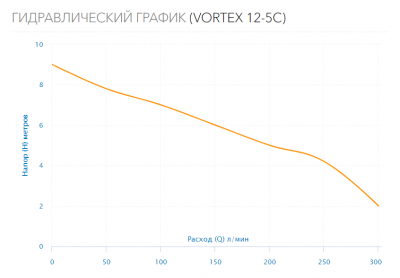 Насос дренажный VORTEX 12-5C
