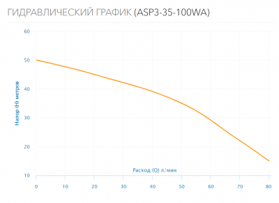Насос колодезный ASP3-35-100WA (кабель 20м, встр.конд.)