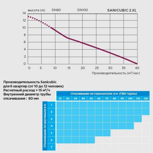Канализационная станция SFA SANICUBIC 2 XL VX TRIPHASE