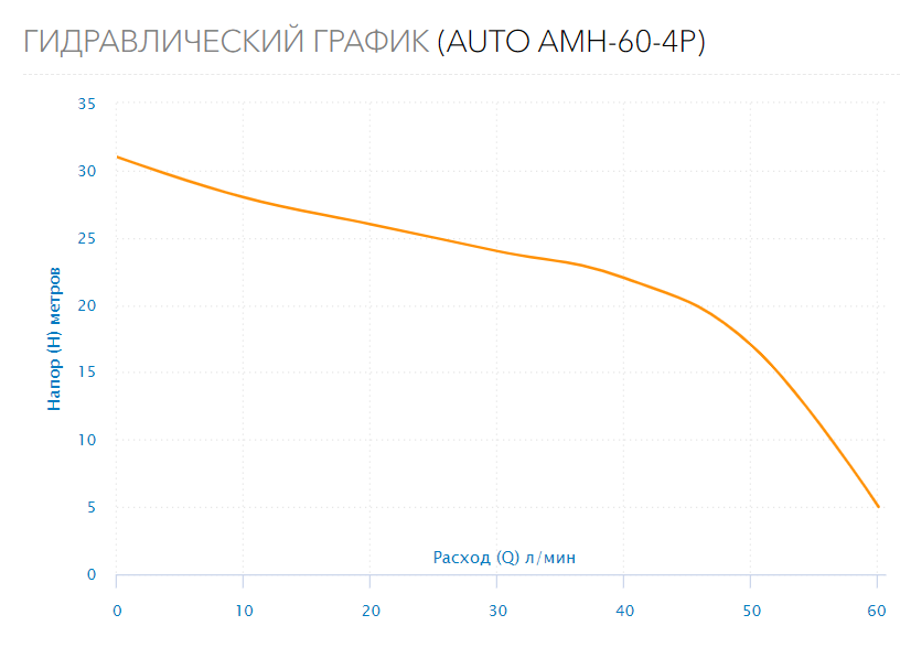 Станция водоснабжения AUTO AMH-60-4P