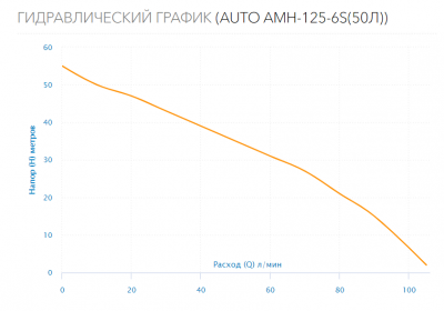 Станция водоснабжения AUTO AMH-125-6S (50л.)