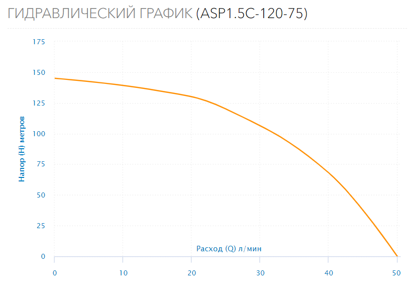 Насос скважинный ASP1.5C-120-75 (каб.1.5м,пуск.бл)