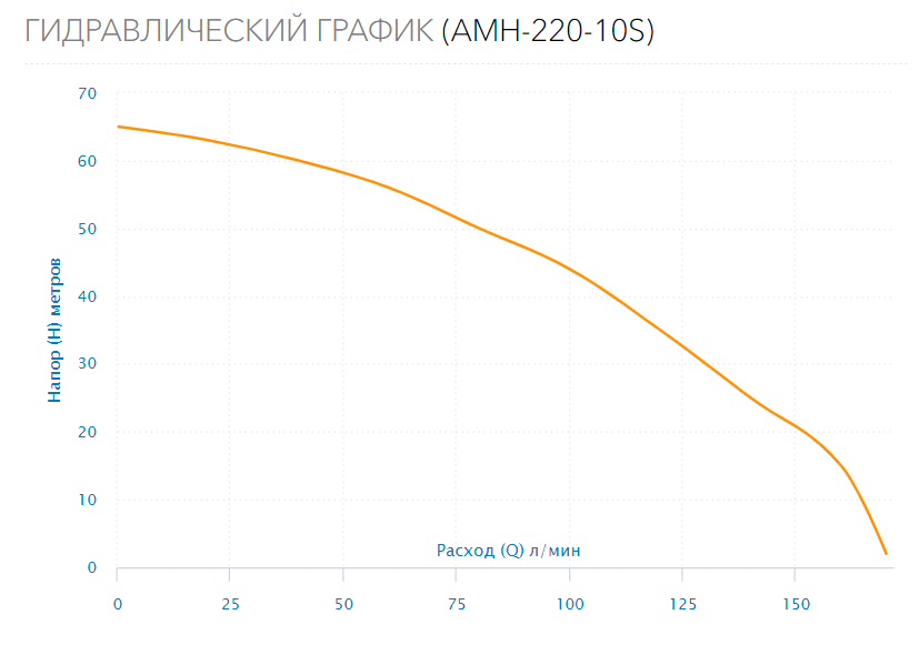 Поверхностный насос AMH-220-10S