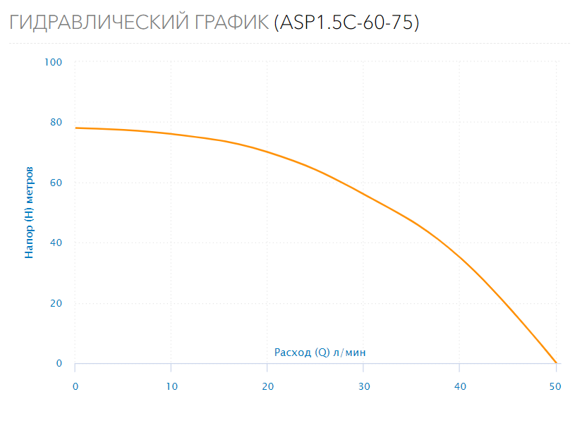 Насос скважинный ASP1.5C-60-75 (каб.45м, пуск.бл.)
