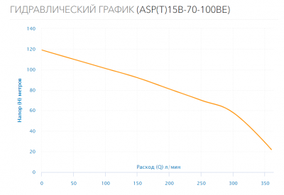 Насос скважинный ASP(T)15B-70-100BE