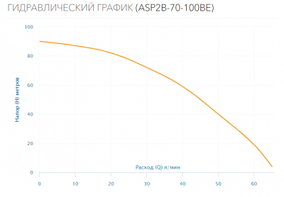 Насос скважинный ASP2B-70-100BE(1HP)