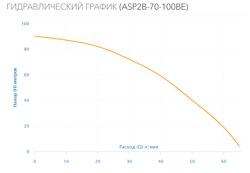 Насос скважинный ASP2B-70-100BE(1HP)