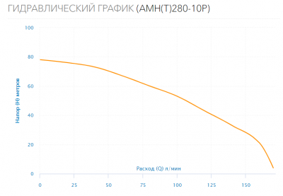 Поверхностный насос AMH(T)-280-10P