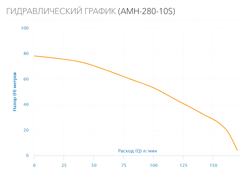 Поверхностный насос AMH-280-10S