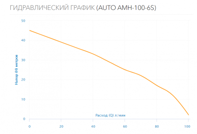 Станция водоснабжения AUTO AMH-100-6S