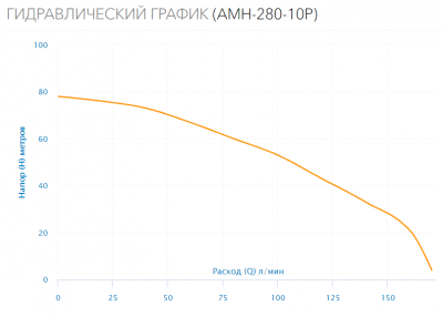 Поверхностный насос AMH-280-10P
