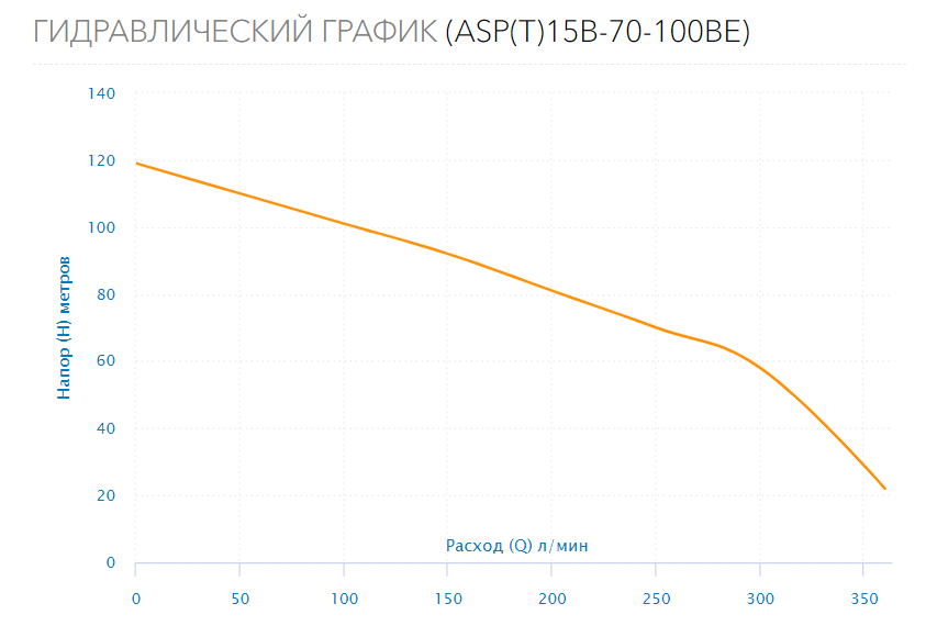 Насос скважинный ASP(T)15B-70-100BE