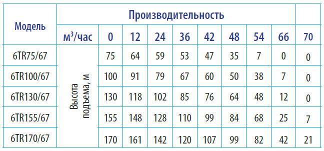 Насос скважинный 6TR155/67 каб. 1.5м, 380В, диаметр 146мм