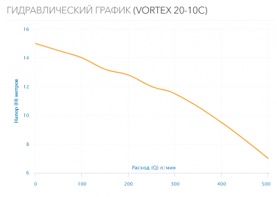 Насос дренажный VORTEX 20-10C
