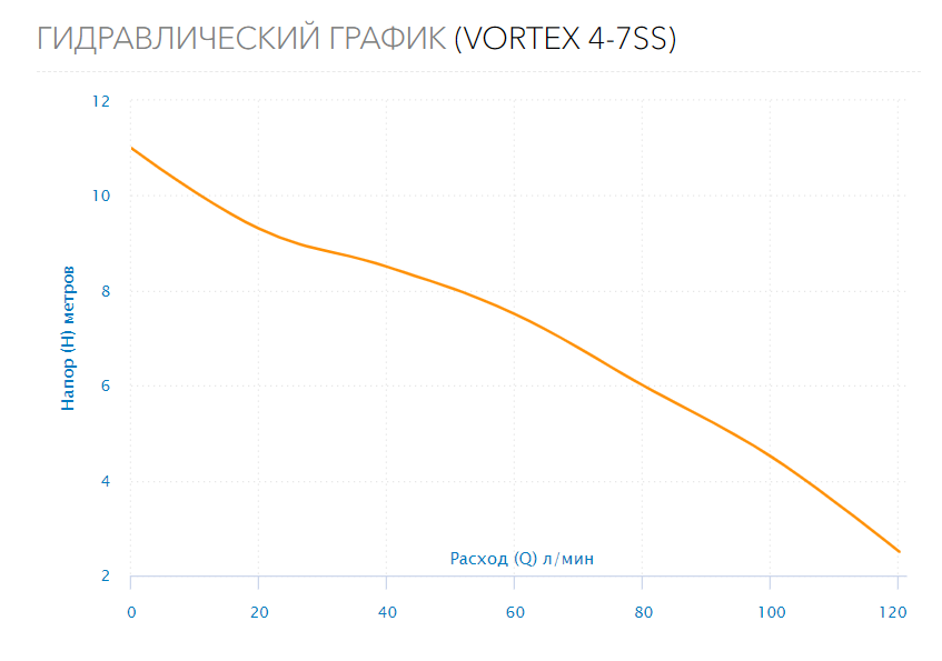 Насос дренажный VORTEX 4-7SS