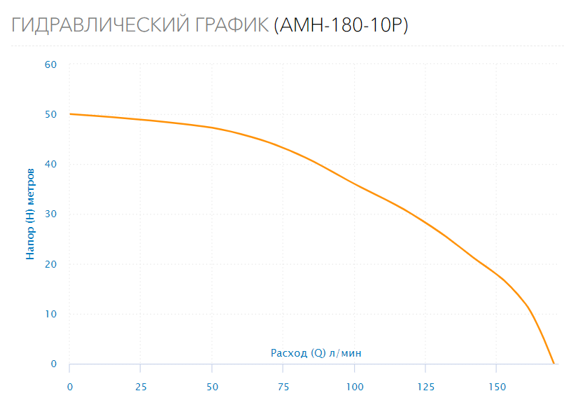 Поверхностный насос AMH-180-10P