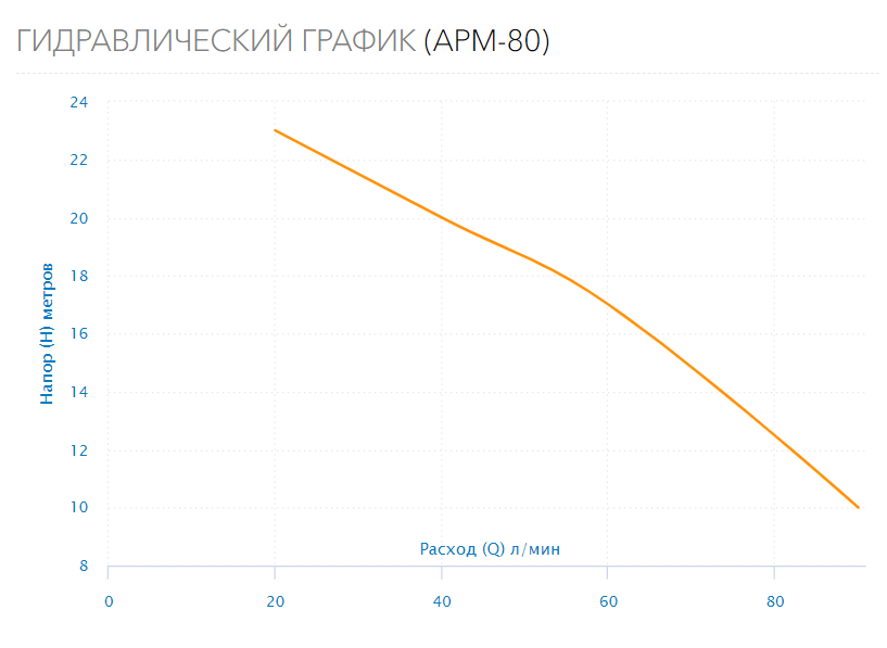 Поверхностный насос APM-80