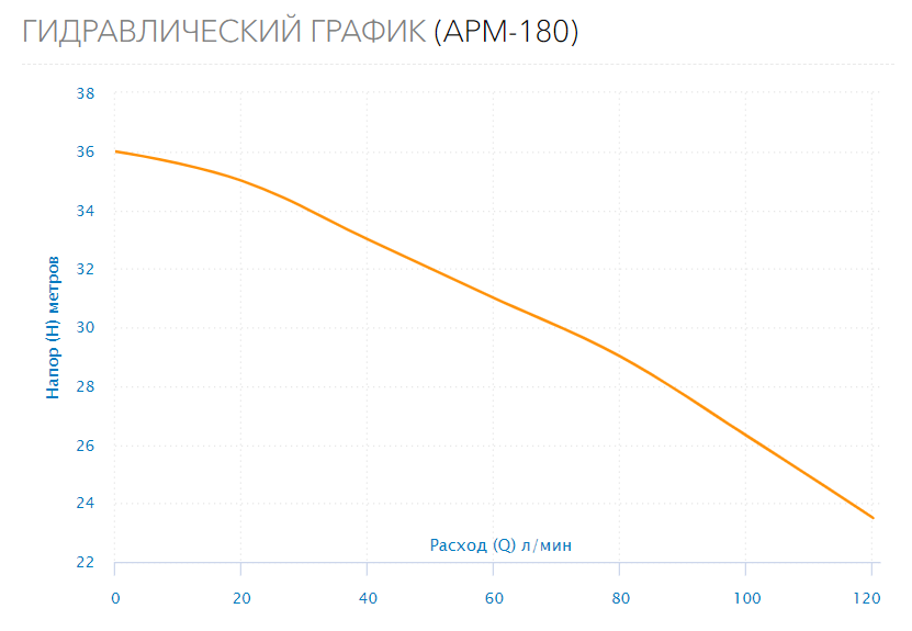 Поверхностный насос APM-180