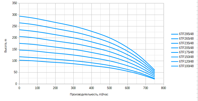Насос скважинный 6TF145/48 каб. 1.5м, 380В, диаметр 144мм