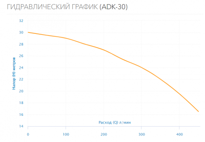 Поверхностный насос ADK-30
