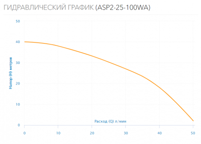 Насос колодезный ASP2-25-100WA (кабель 20м, встр.конд.)