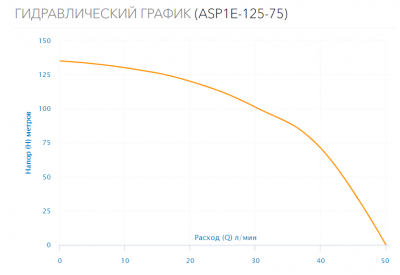 Насос скважинный ASP1E-125-75 (встр.конд., каб.15м)