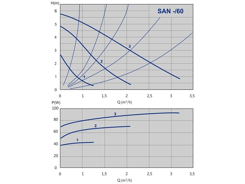 Циркуляционный насос с мокрым ротором SAN 15/60-130, 1х230В, 50 Гц, 90 Вт, трубное присоединение Rp ½", монтажная длина L=130 мм, IMP PUMPS