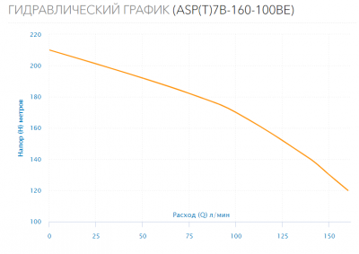 Насос скважинный ASP(T)7B-160-100BE