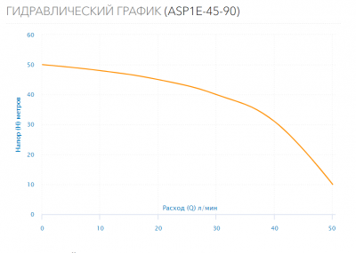 Насос скважинный ASP1E-45-90 (встр.конд., каб.35м)