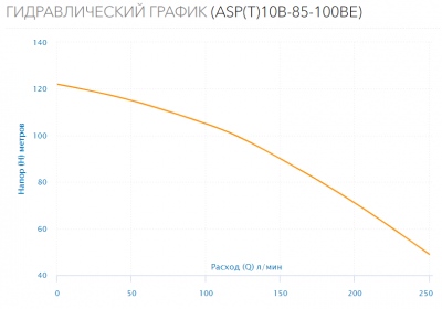 Насос скважинный ASP(T)10B-85-100BE
