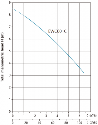 Канализационная насосная установка EWC601C  0,6кВт, 220В/50Гц, кабель-1,5 м, Tmax=50°С, AQUASTRONG