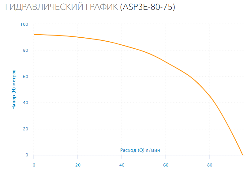 Насос скважинный ASP3E-80-75 (встр.конд, каб.1,5м)