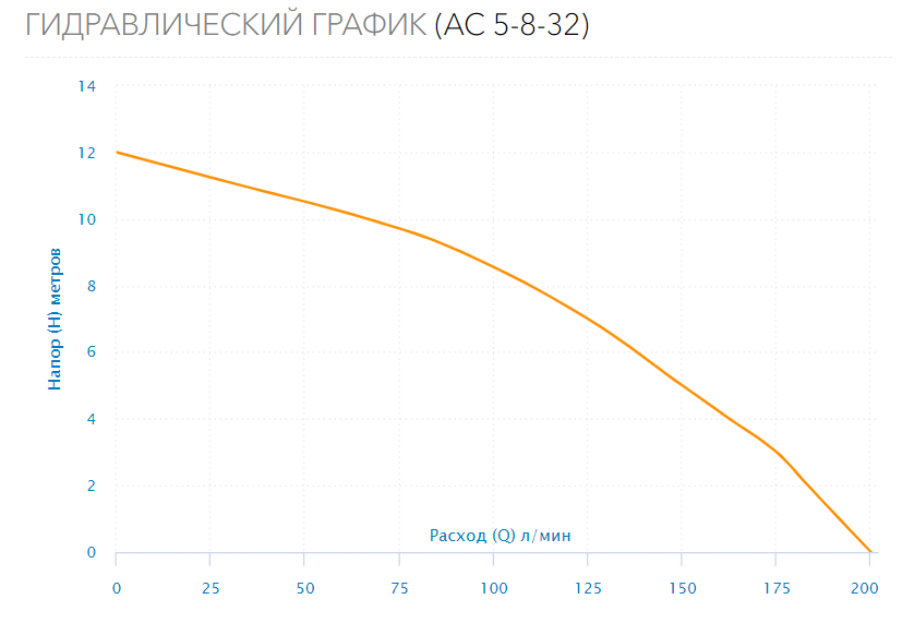 Насос циркуляционный AC 5-8-32