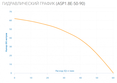 Насос скважинный ASP1.8E-50-90 (встр.конд., каб.50м)