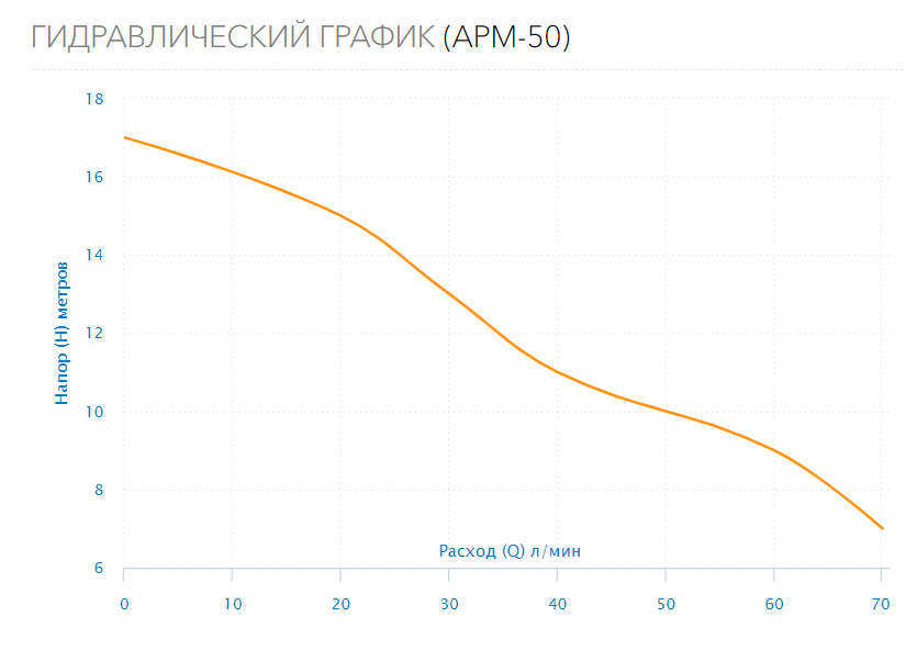 Поверхностный насос APM-50