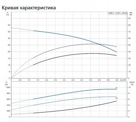ЦЕНТРОБЕЖНЫЙ НАСОС CM5-4 A-R-G-E-AQQE C-A-A-N