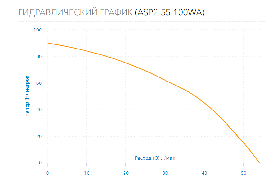 Насос колодезный ASP2-55-100WA (кабель 25м, встр.конд.)