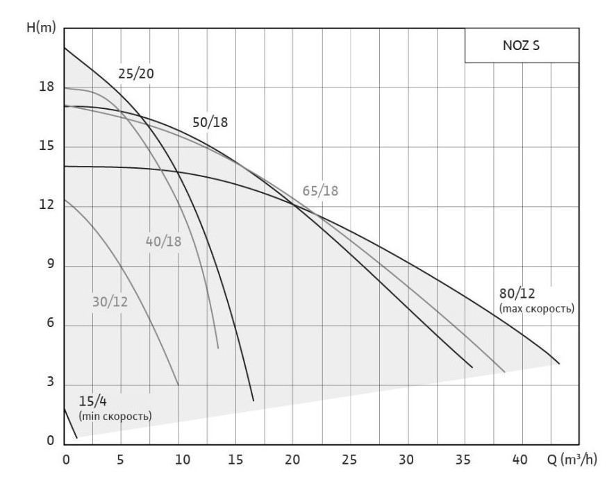 Циркуляционный насос с мокрым ротором NOZ 30/7,5 EM S3, 1x230 В, 50 Гц, 0,18 кВт, трубное соед резьб: G 2 PN10, Native