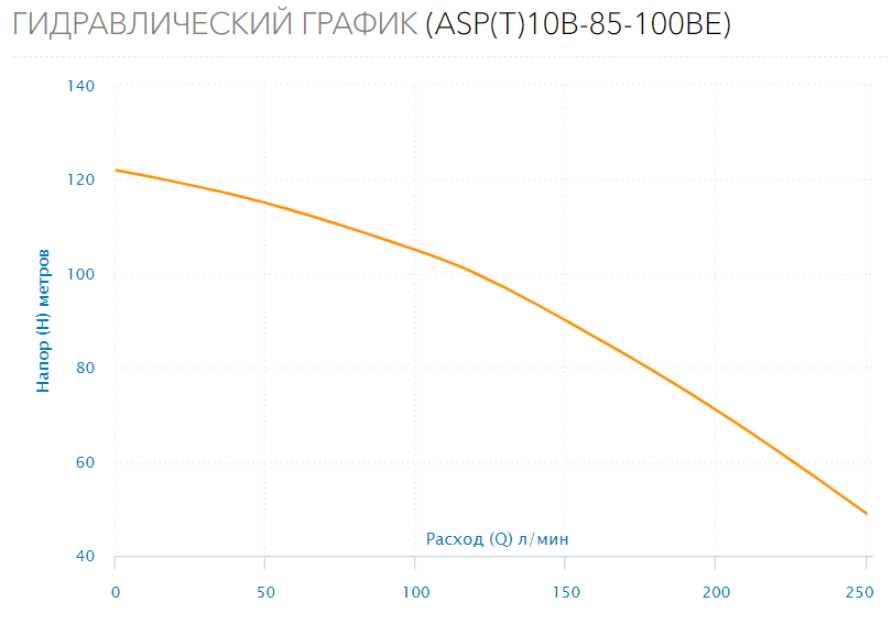 Насос скважинный ASP(T)10B-85-100BE