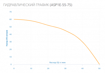 Насос скважинный ASP1E-55-75 (встр.конд., каб.1,5м)