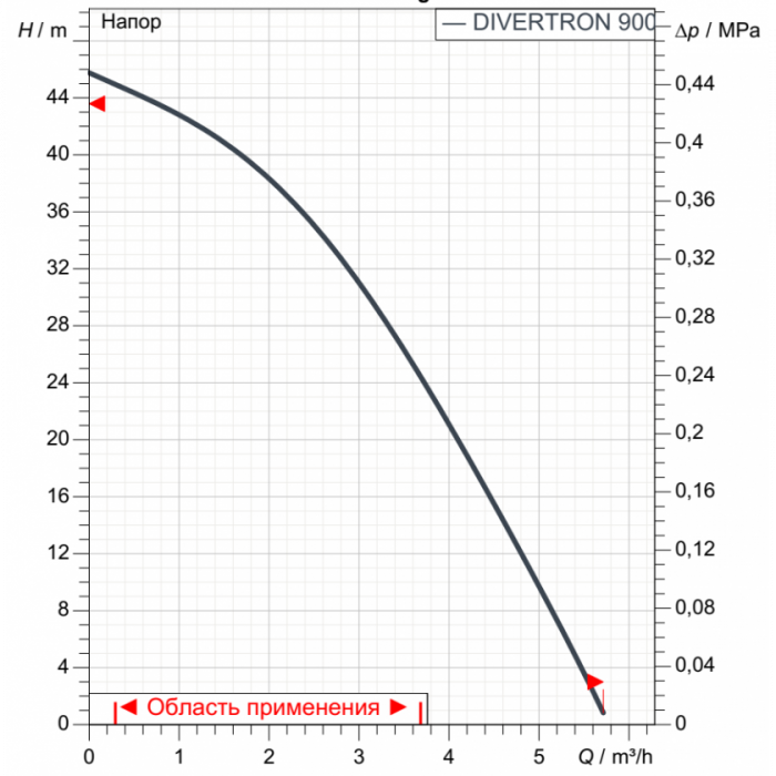 Насос колодезный DIVERTRON 900
