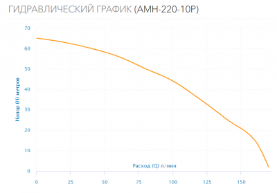 Поверхностный насос AMH-220-10P