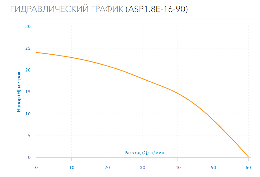 Насос скважинный ASP1.8E-16-90 (встр.конд., каб.16м)