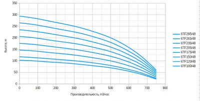 Насос скважинный 6TF100/48 каб. 1.5м, 380В, диаметр 144мм