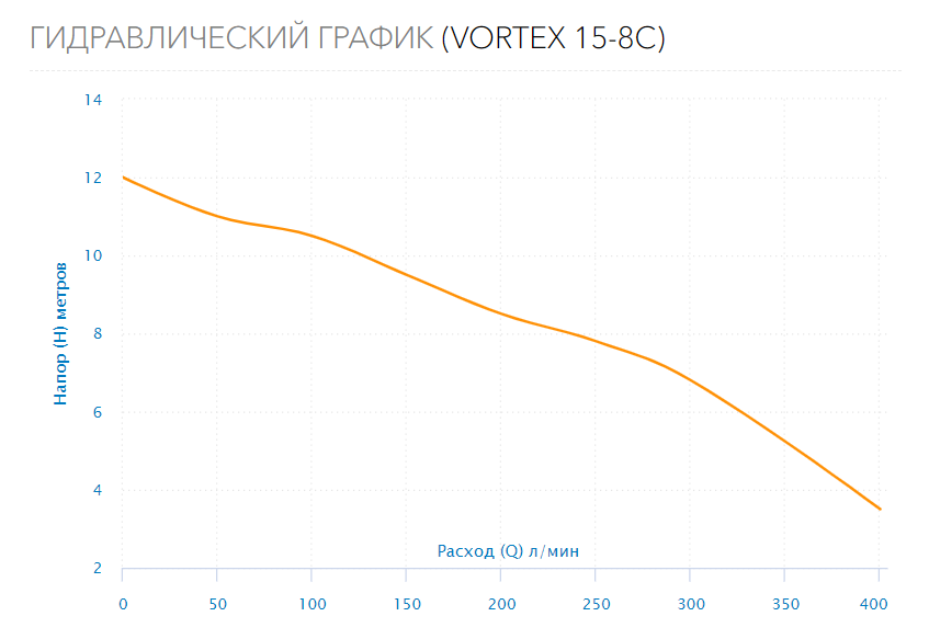 Насос дренажный VORTEX 15-8C