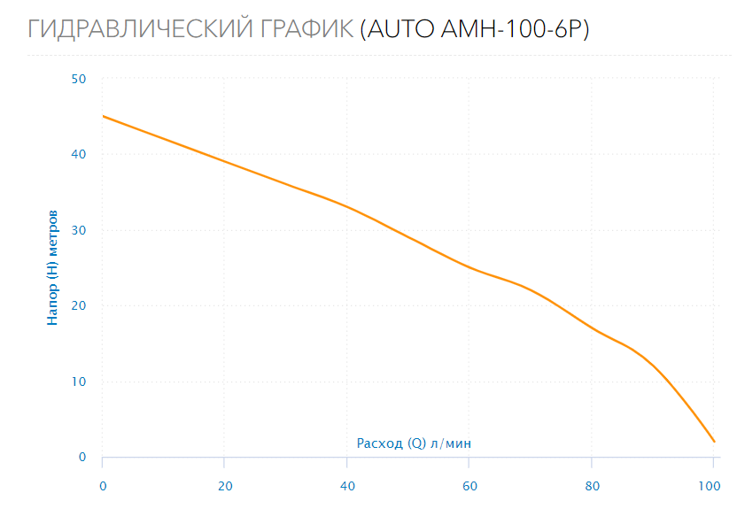 Станция водоснабжения AUTO AMH-100-6P
