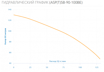 Насос скважинный ASP(T)5B-90-100BE