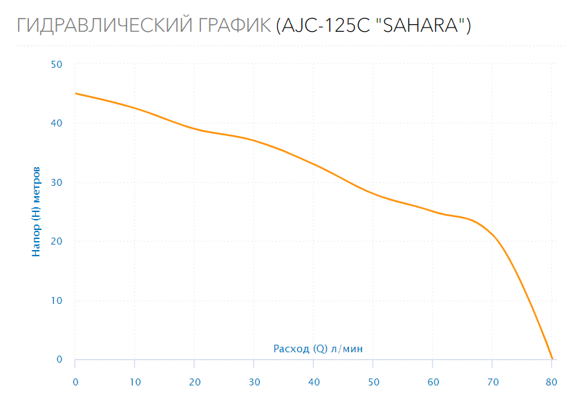 Поверхностный насос AJC-125C "SAHARA"