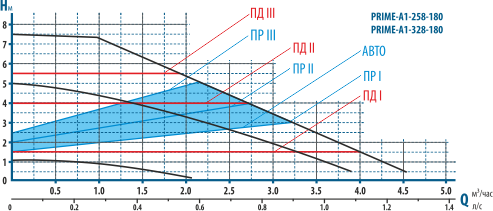 насос циркуляционный PRIME-A1-328-180